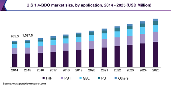 1,4-丁二醇 (BDO)、聚四亚甲基醚二醇 (PTMEG) 和氨纶市场 (20