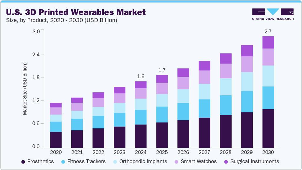 美国3D打印可穿戴设备市场（2025-2030）
