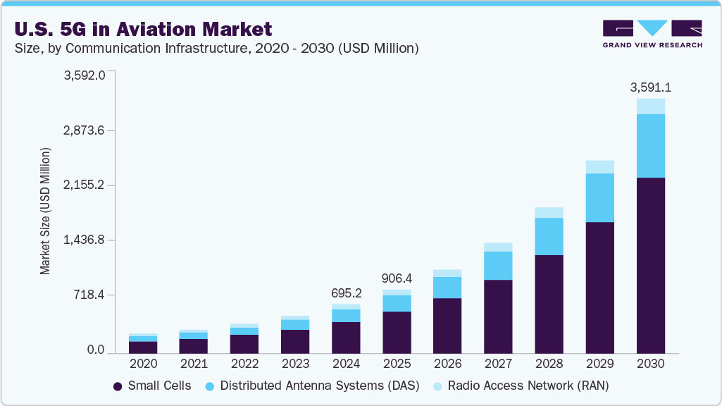 美国5G航空市场（2025-2030）