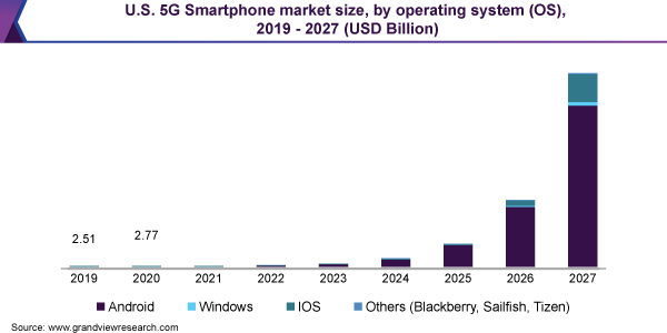 5G智能手机市场（2020年-2027年）