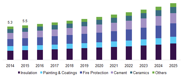 活跃的硅酸钙市场（2018 - 2025）