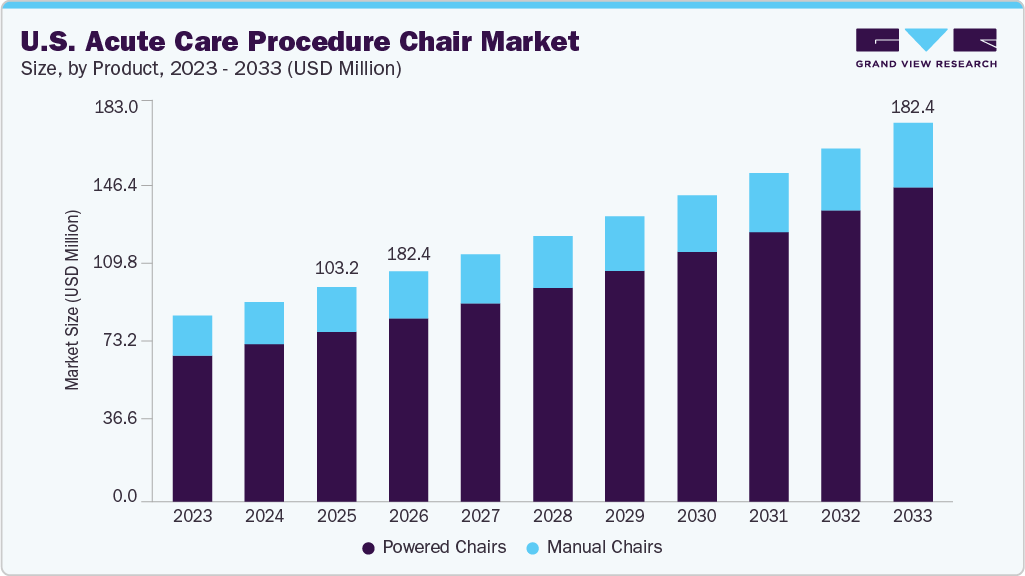 美国急症护理手术椅市场（2025 - 2033）