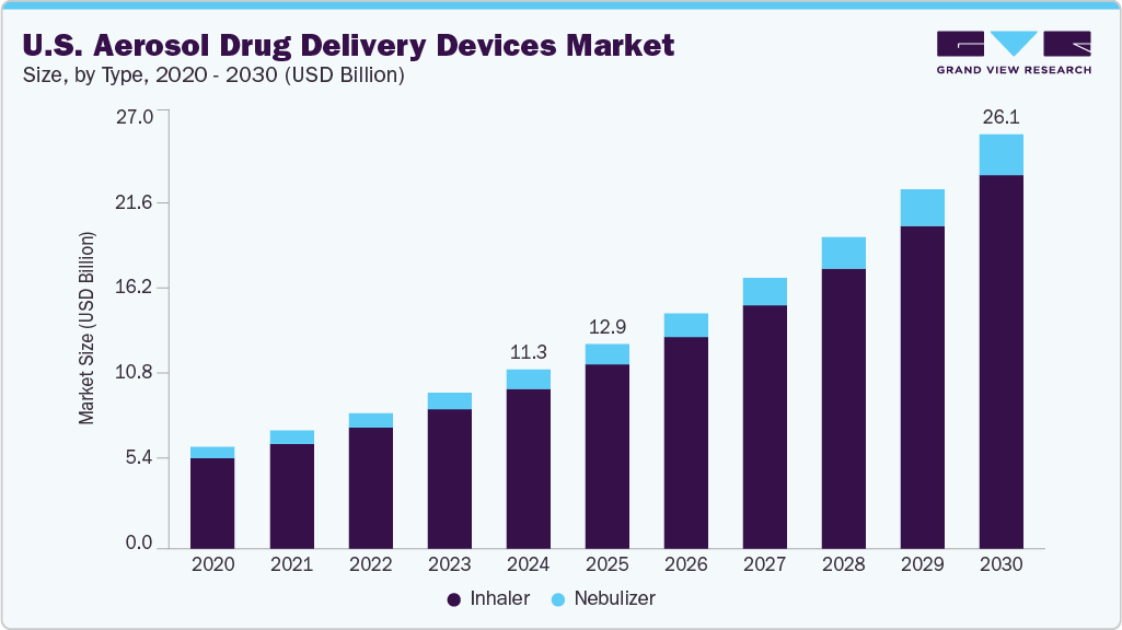 美国气雾剂给药设备市场（2025 - 2030）