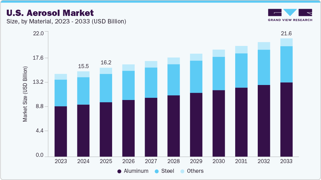 美国气雾剂市场（2025 - 2033）