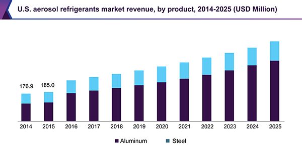气溶胶制冷剂市场（2018 - 2025）
