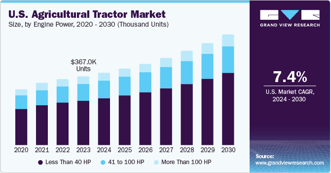 美国农用拖拉机市场（2024 - 2030）