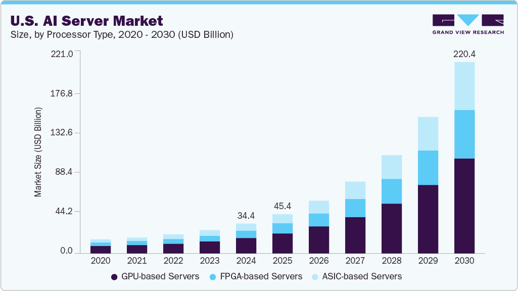 美国人工智能服务器市场（2025 - 2030）