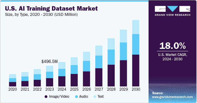 美国人工智能训练数据集市场（2024 - 2030）