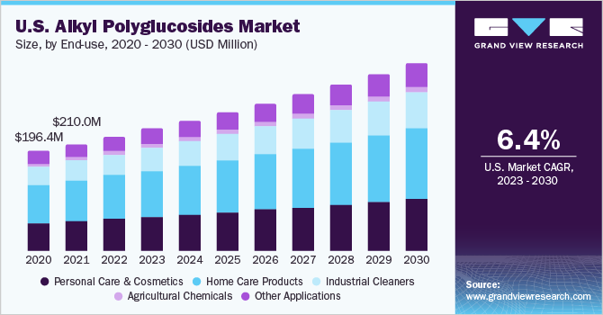 烷基多​​糖苷市场（2023 - 2030）