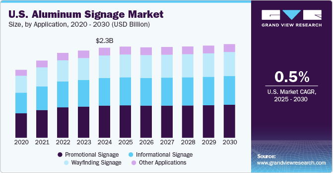 美国铝标牌市场（2025 - 2030）