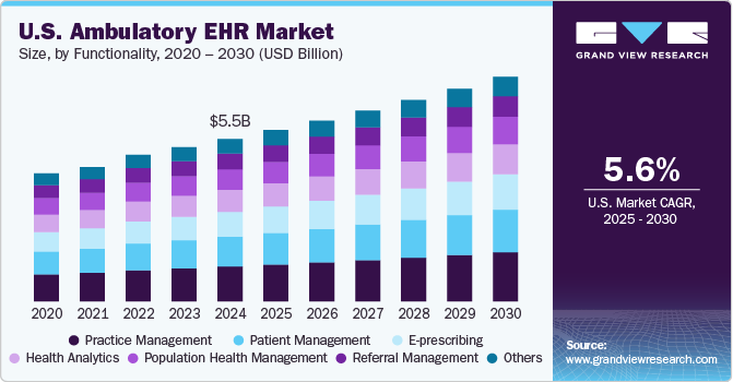 美国流动 EHR 市场（2025 - 2030）