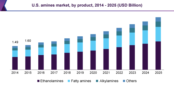 北美胺市场（2018 - 2025）