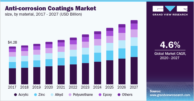 防腐涂料市场（2020-2027）