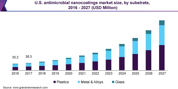 抗菌纳米涂层市场（2020 - 2027）