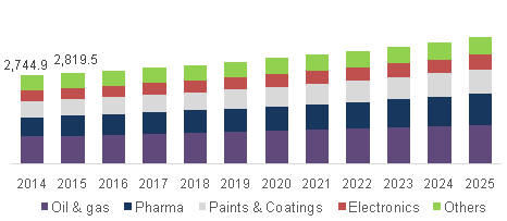 非质子溶剂市场（MEA）及2018年至2025年趋势分析）