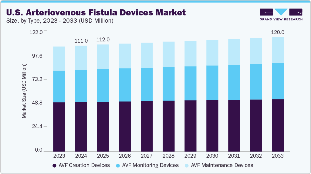 美国动静脉瘘器械市场（2025 - 2033）