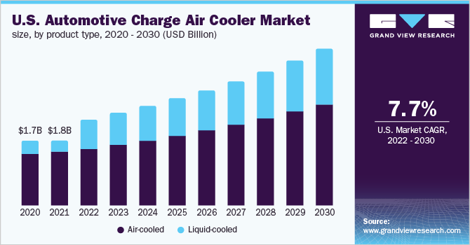 汽车增压空气冷却器市场（2022 - 2030）