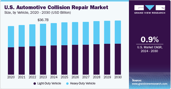 北美汽车碰撞修复市场（2024 - 2030）