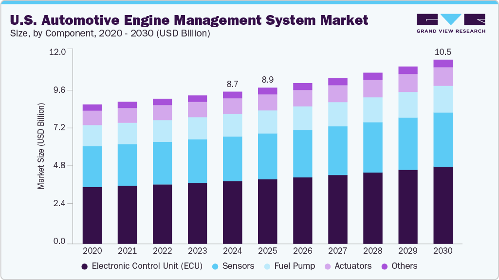 美国汽车发动机管理系统市场（2025 - 2030）