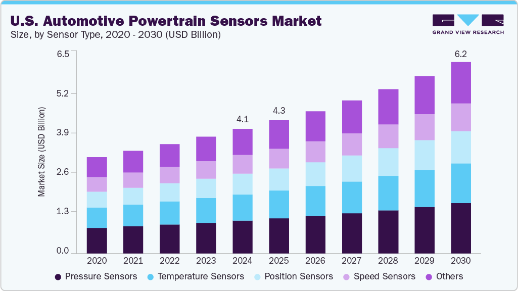 美国汽车动力总成传感器市场（2025 - 2030）