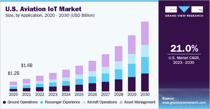 航空物联网市场（2023 - 2030）