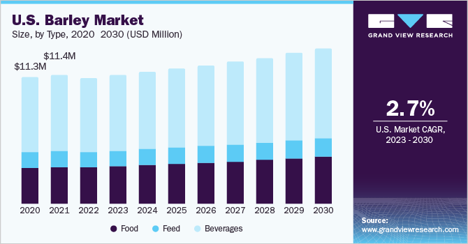 大麦市场 (2023 - 2030)