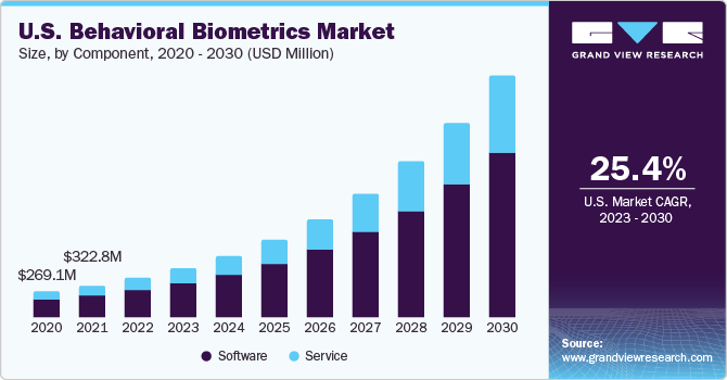 行为生物识别市场（2023 - 2030）
