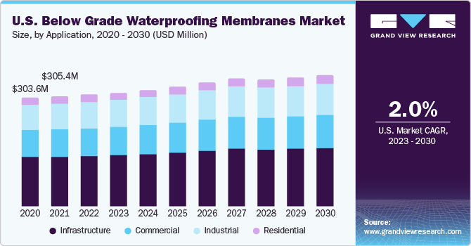 北美地下防水膜市场（2023 - 2030）