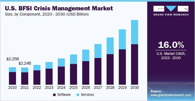 BFSI 危机管理市场（2023 - 2030）
