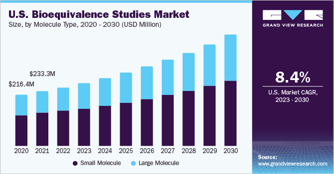 生物等效性研究市场（2023 - 2030）