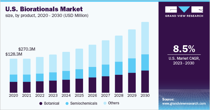 生物理性市场（2023 - 2030）
