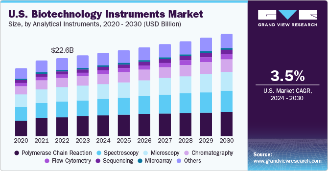 美国生物技术仪器市场（2024 - 2030）