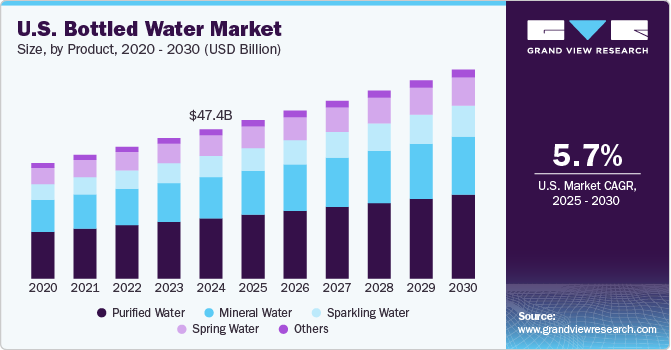 美国瓶装水市场（2025 - 2030）