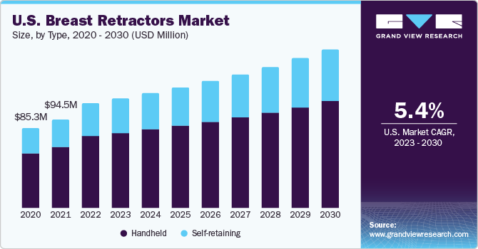 乳房牵开器市场（2023 - 2030）