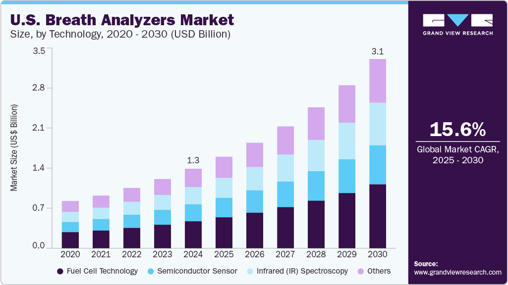 呼吸分析仪市场（2023 - 2030）