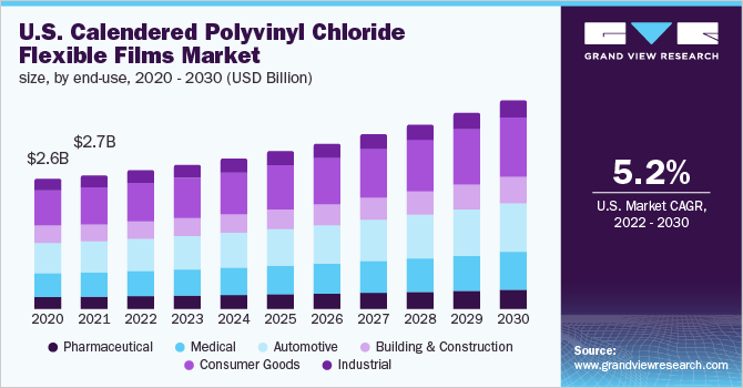 压延聚氯乙烯柔性薄膜市场（2022 - 2030）