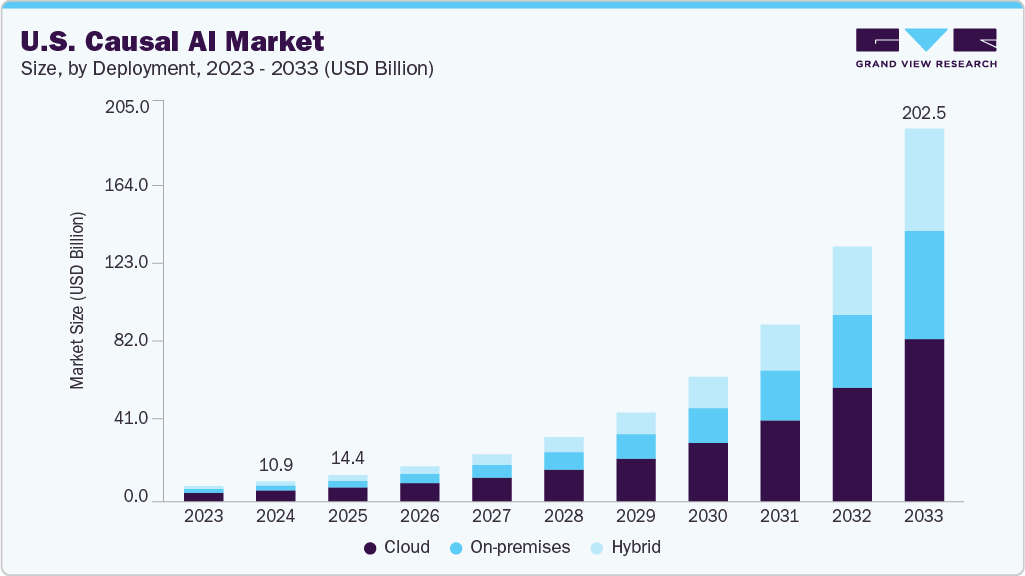 美国因果人工智能市场（2025 - 2033）