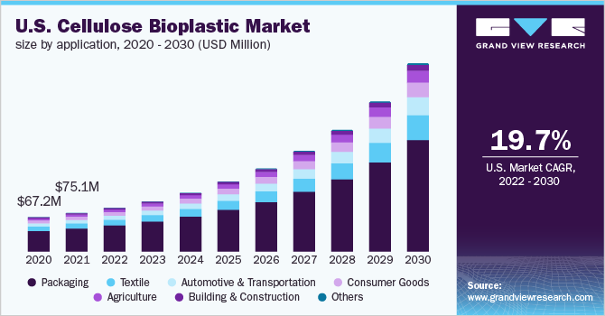 纤维素生物塑料市场（2022 - 2030）