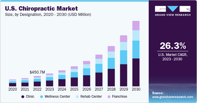 美国脊椎按摩疗法市场（2023 - 2030）