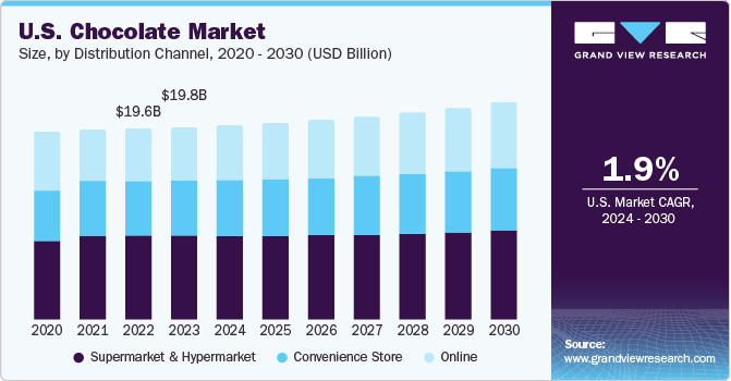 北美巧克力市场（2022 - 2030）