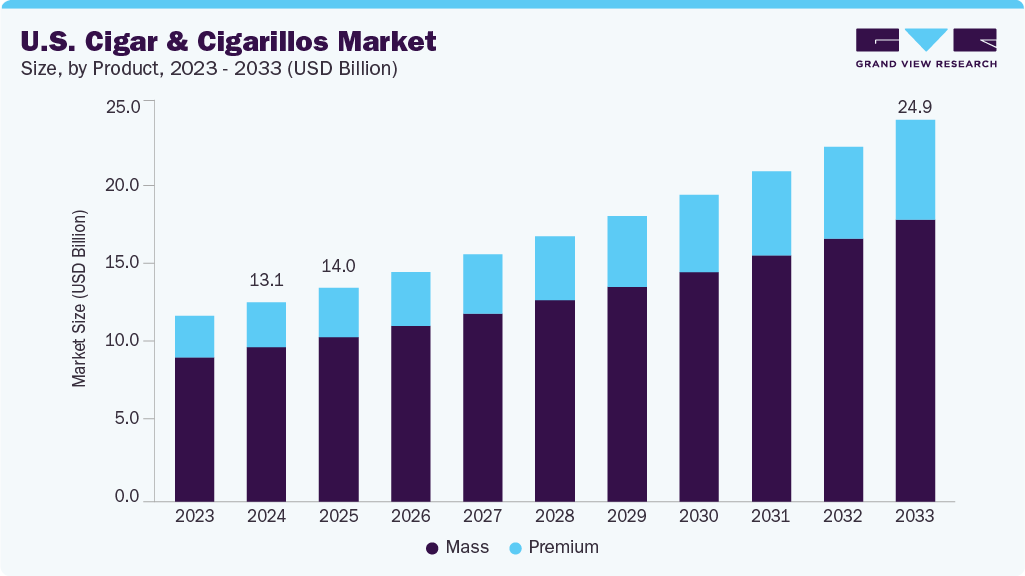美国雪茄和小雪茄市场（2025 - 2033）