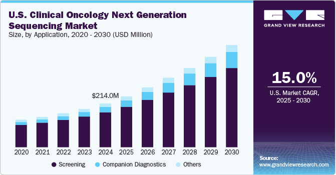 美国临床肿瘤学下一代测序市场（2025 - 2030）