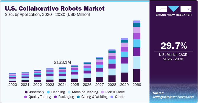 美国协作机器人市场（2025 - 2030）