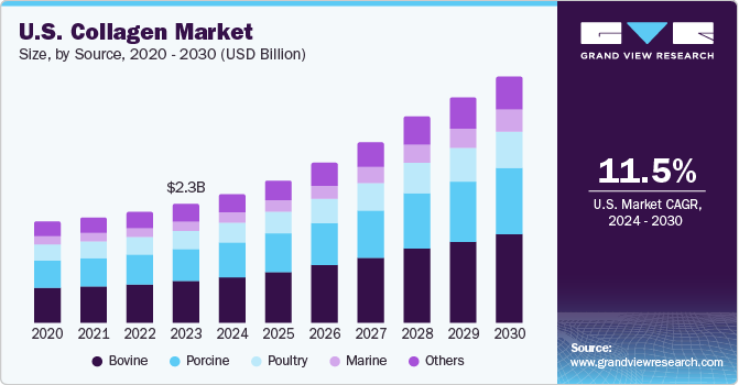 北美胶原蛋白市场（2024 - 2030）