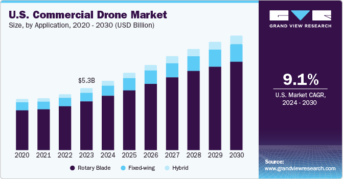 北美商用无人机市场（2024 - 2030）