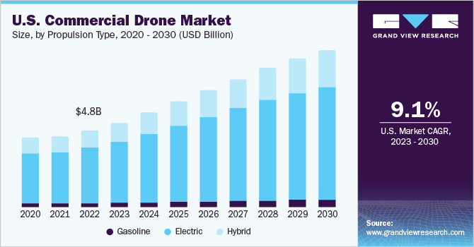 美国商用无人机市场（2023 - 2030）