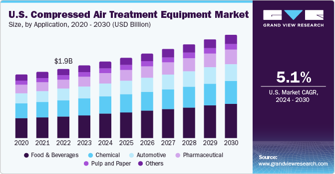 美国压缩空气处理设备市场（2024 - 2030）