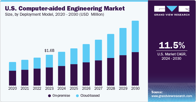 美国计算机辅助工程市场（2024 - 2030）