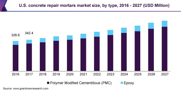混凝土修补砂浆市场（2020 - 2027）