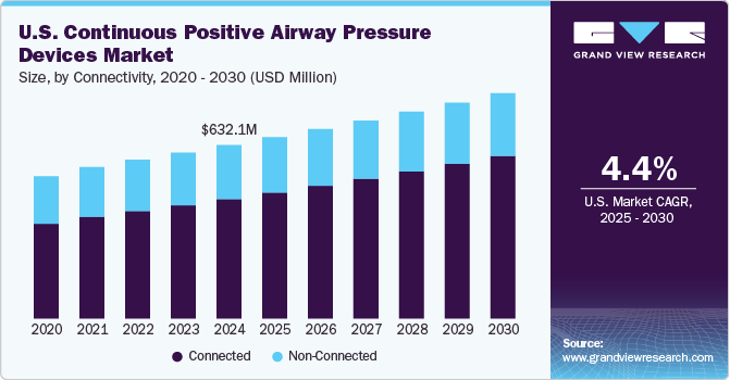 美国持续气道正压通气 (CPAP) 设备市场（2025 - 2030 年）